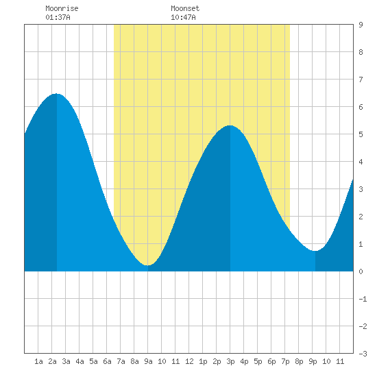 North Secaucus tide chart for Saturday, April 3, 2021