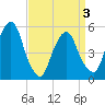 North Secaucus tide chart for Saturday, April 3, 2021