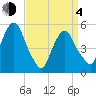North Secaucus tide chart for Sunday, April 4, 2021