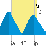 North Secaucus tide chart for Monday, April 5, 2021