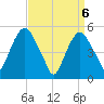 North Secaucus tide chart for Tuesday, April 6, 2021
