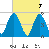 North Secaucus tide chart for Wednesday, April 7, 2021