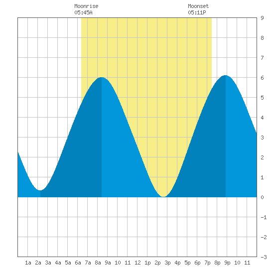 North Secaucus tide chart for Friday, April 9, 2021