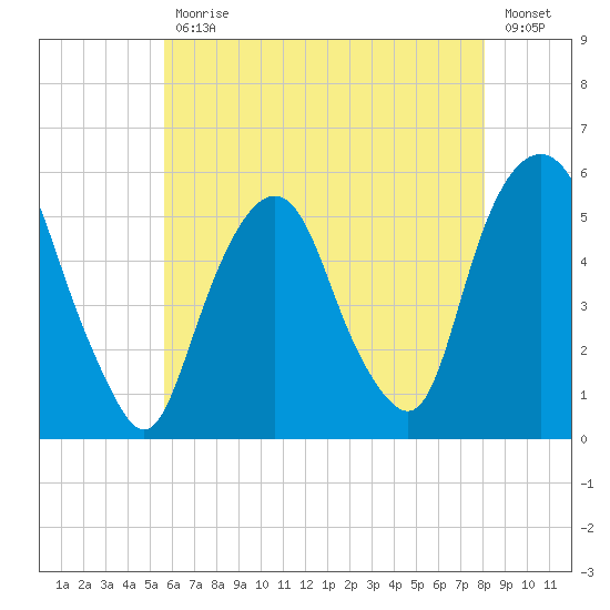 North Secaucus tide chart for Wednesday, May 12, 2021