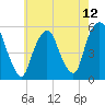 North Secaucus tide chart for Wednesday, May 12, 2021