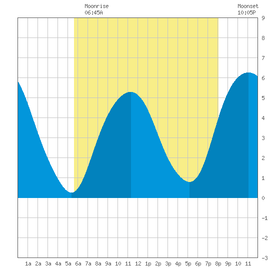 North Secaucus tide chart for Thursday, May 13, 2021