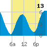 North Secaucus tide chart for Thursday, May 13, 2021