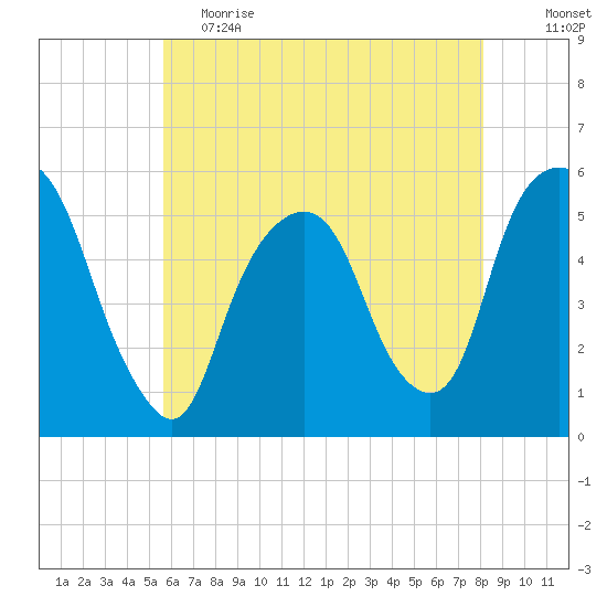 North Secaucus tide chart for Friday, May 14, 2021
