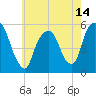 North Secaucus tide chart for Friday, May 14, 2021