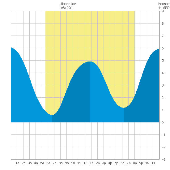 North Secaucus tide chart for Saturday, May 15, 2021