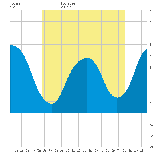 North Secaucus tide chart for Sunday, May 16, 2021