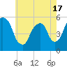 North Secaucus tide chart for Monday, May 17, 2021