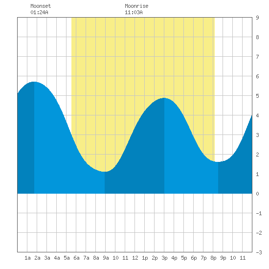 North Secaucus tide chart for Tuesday, May 18, 2021