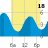 North Secaucus tide chart for Tuesday, May 18, 2021