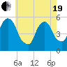 North Secaucus tide chart for Wednesday, May 19, 2021