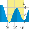 North Secaucus tide chart for Saturday, May 1, 2021