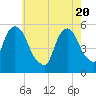 North Secaucus tide chart for Thursday, May 20, 2021