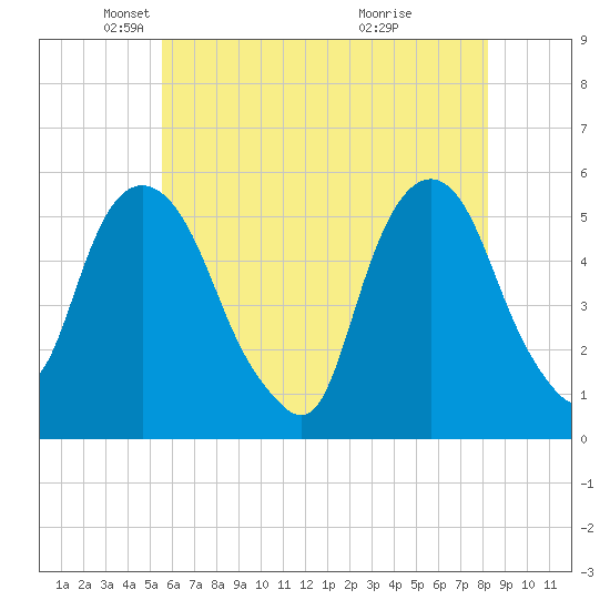 North Secaucus tide chart for Friday, May 21, 2021