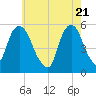 North Secaucus tide chart for Friday, May 21, 2021