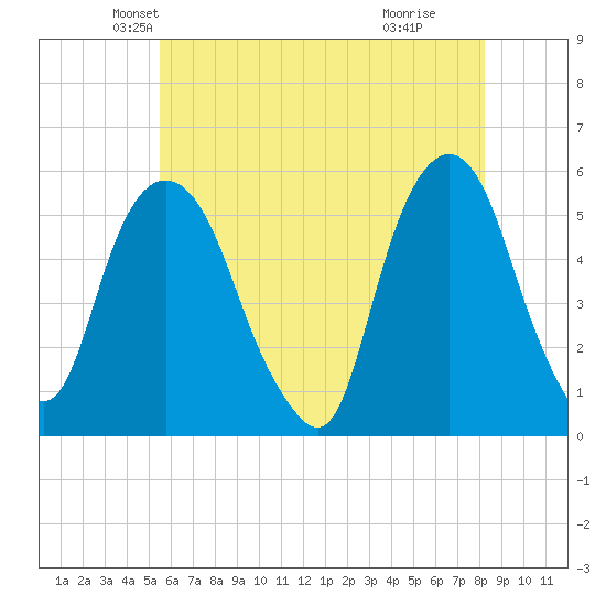 North Secaucus tide chart for Saturday, May 22, 2021