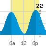North Secaucus tide chart for Saturday, May 22, 2021