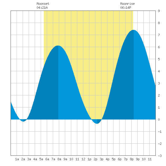 North Secaucus tide chart for Monday, May 24, 2021