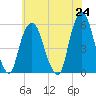 North Secaucus tide chart for Monday, May 24, 2021