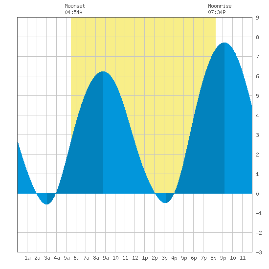 North Secaucus tide chart for Tuesday, May 25, 2021