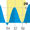 North Secaucus tide chart for Friday, May 28, 2021