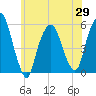 North Secaucus tide chart for Saturday, May 29, 2021