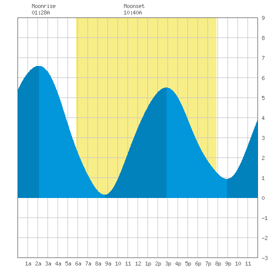 North Secaucus tide chart for Sunday, May 2, 2021
