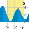 North Secaucus tide chart for Sunday, May 2, 2021