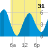 North Secaucus tide chart for Monday, May 31, 2021