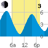 North Secaucus tide chart for Monday, May 3, 2021