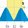 North Secaucus tide chart for Wednesday, May 5, 2021