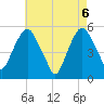 North Secaucus tide chart for Thursday, May 6, 2021