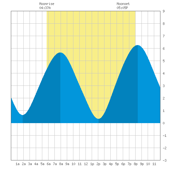 North Secaucus tide chart for Saturday, May 8, 2021
