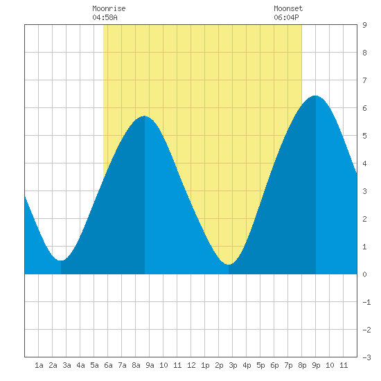 North Secaucus tide chart for Sunday, May 9, 2021