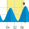 North Secaucus tide chart for Sunday, May 9, 2021