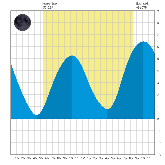 North Secaucus tide chart for Thursday, June 10, 2021