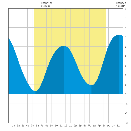 North Secaucus tide chart for Saturday, June 12, 2021