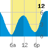 North Secaucus tide chart for Saturday, June 12, 2021