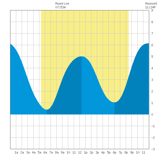 North Secaucus tide chart for Sunday, June 13, 2021