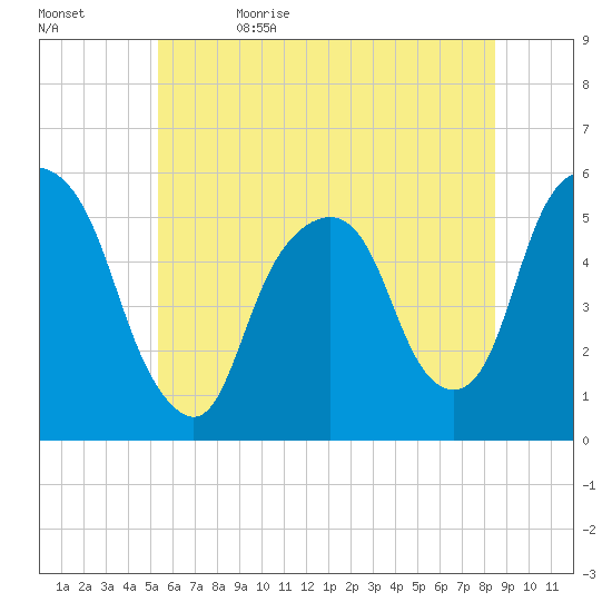 North Secaucus tide chart for Monday, June 14, 2021