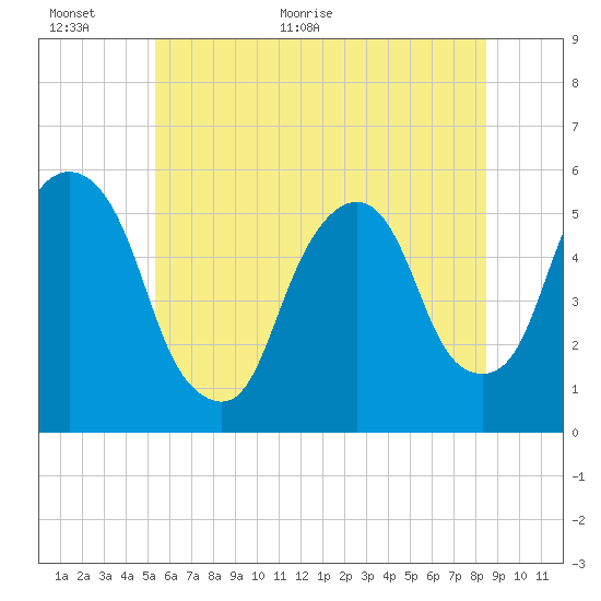 North Secaucus tide chart for Wednesday, June 16, 2021