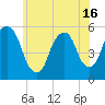 North Secaucus tide chart for Wednesday, June 16, 2021