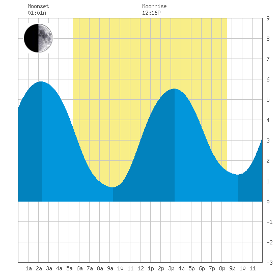 North Secaucus tide chart for Thursday, June 17, 2021