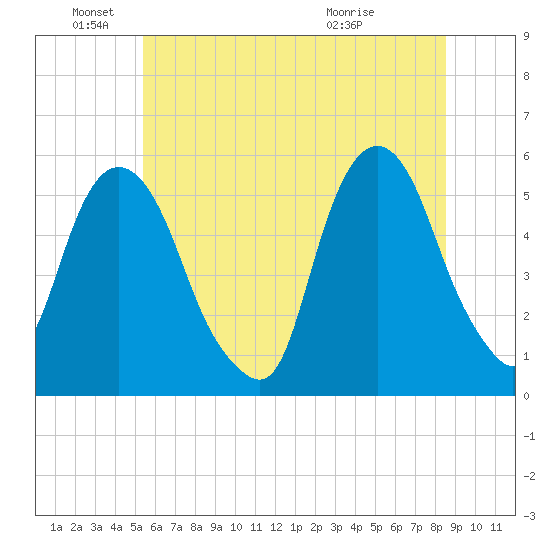 North Secaucus tide chart for Saturday, June 19, 2021