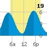 North Secaucus tide chart for Saturday, June 19, 2021