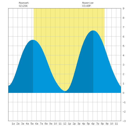 North Secaucus tide chart for Sunday, June 20, 2021